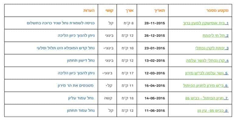 תמונה מתוך תוכן באתר למטייל בישראל (טיולי)